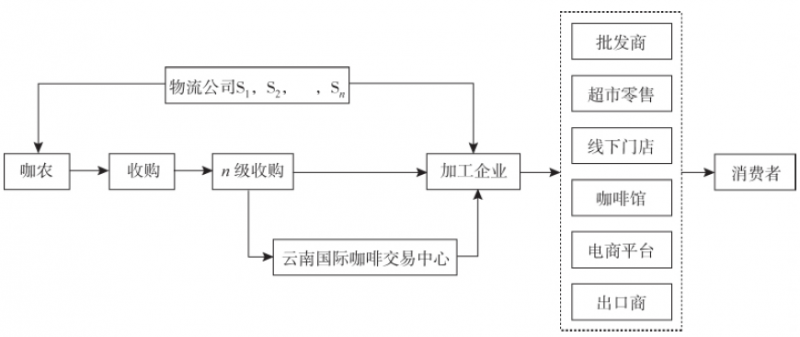 云南咖啡供应链_数字云链科技_咖啡365——咖啡店加盟10大品牌排行