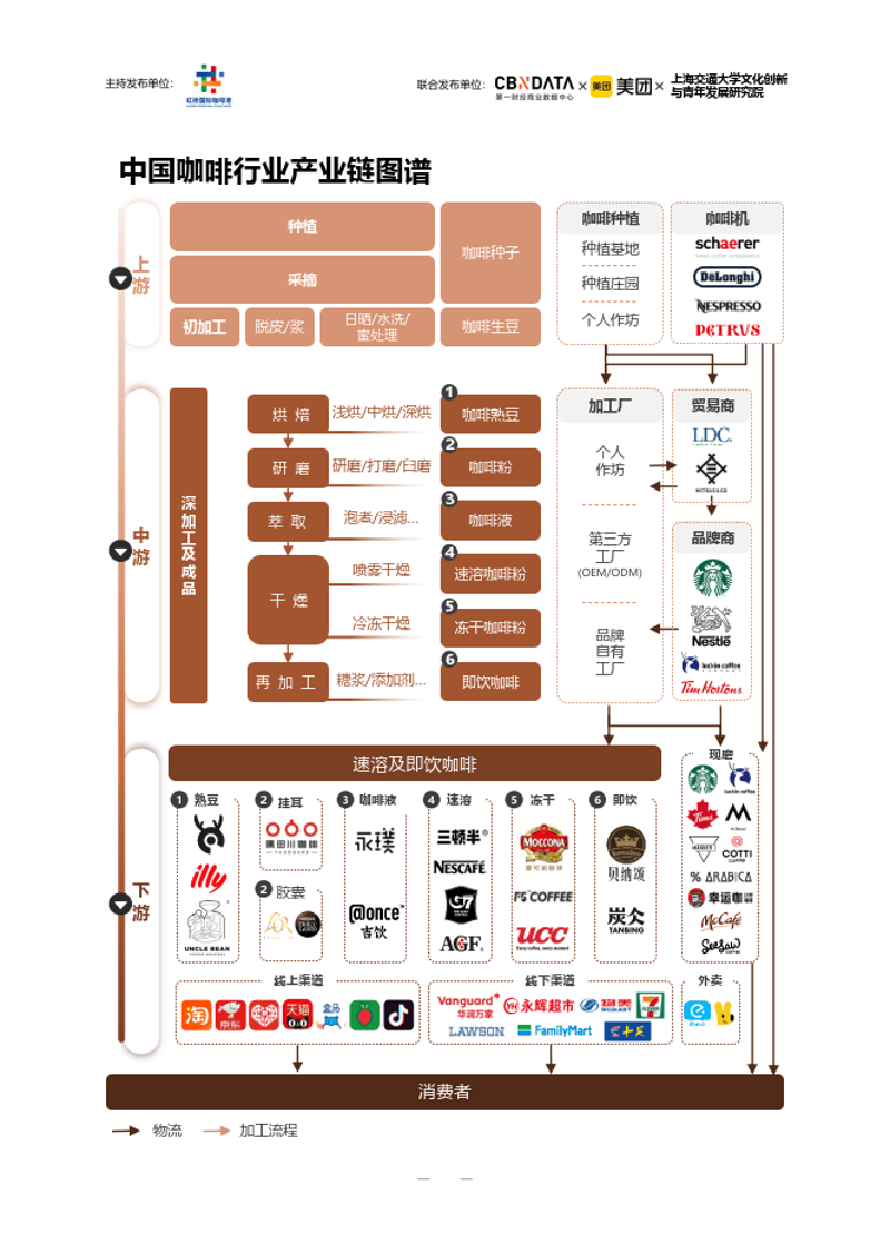 云南咖啡供应链