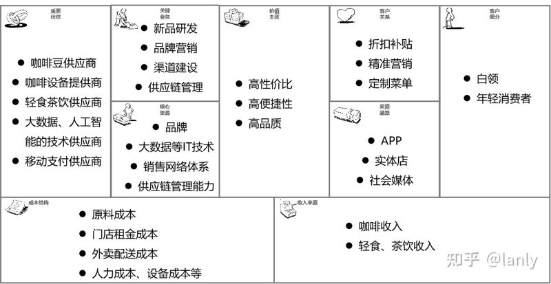 咖啡供应链管理